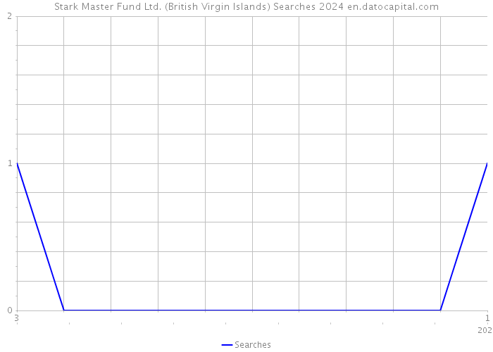 Stark Master Fund Ltd. (British Virgin Islands) Searches 2024 