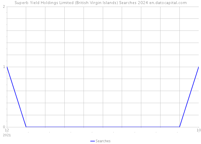 Superb Yield Holdings Limited (British Virgin Islands) Searches 2024 