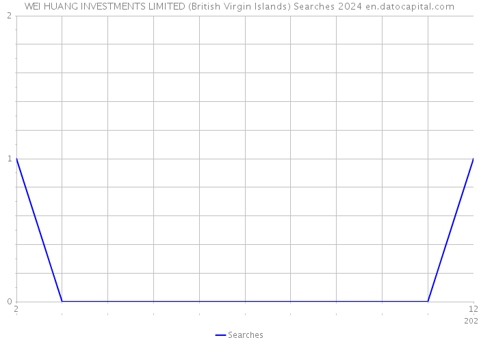 WEI HUANG INVESTMENTS LIMITED (British Virgin Islands) Searches 2024 