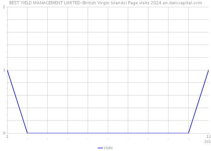 BEST YIELD MANAGEMENT LIMITED (British Virgin Islands) Page visits 2024 