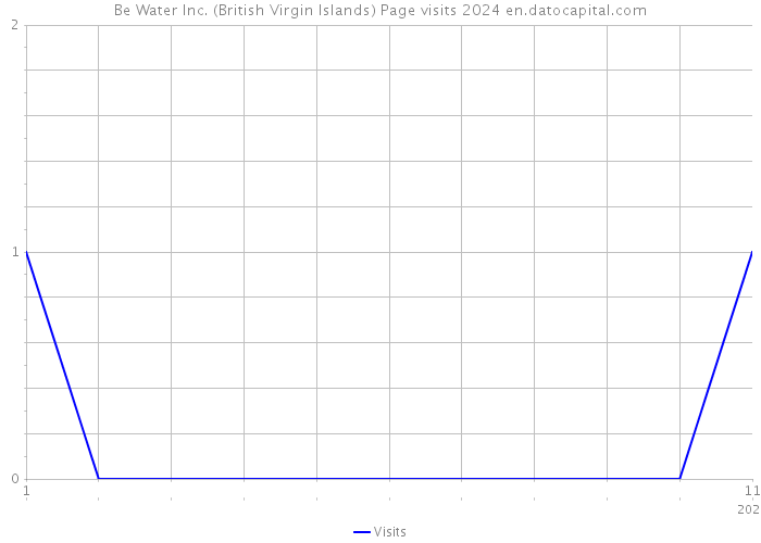 Be Water Inc. (British Virgin Islands) Page visits 2024 