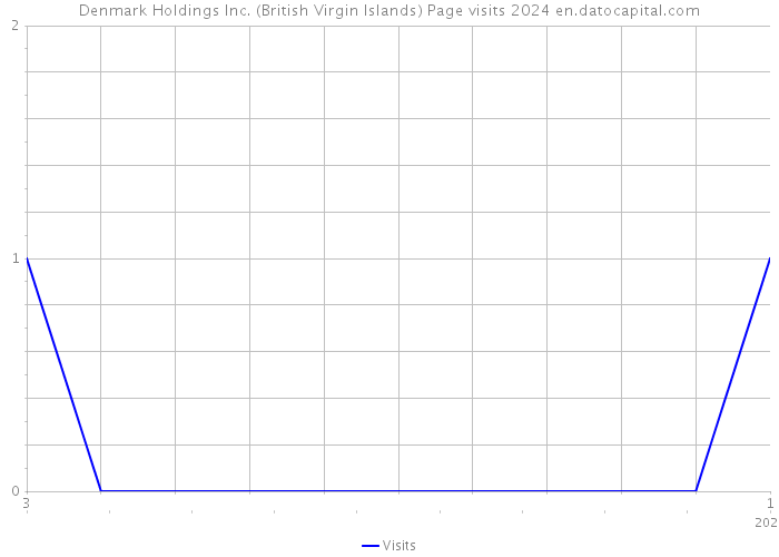 Denmark Holdings Inc. (British Virgin Islands) Page visits 2024 