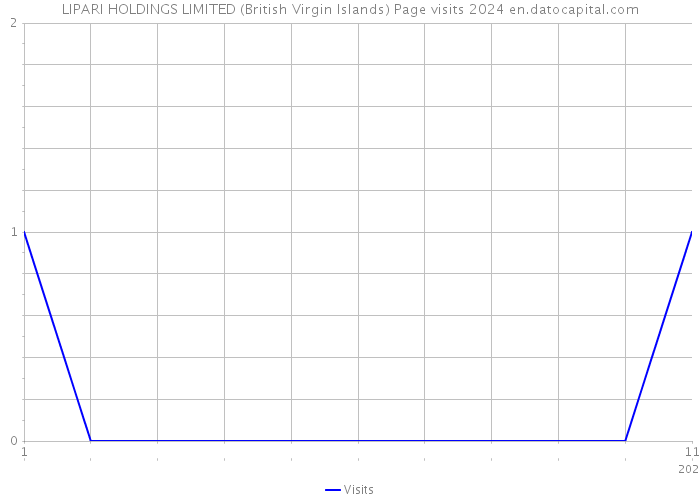 LIPARI HOLDINGS LIMITED (British Virgin Islands) Page visits 2024 
