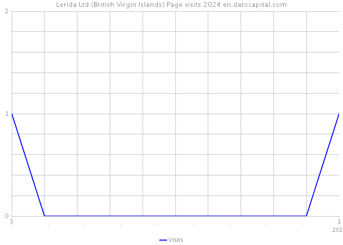 Lerida Ltd (British Virgin Islands) Page visits 2024 