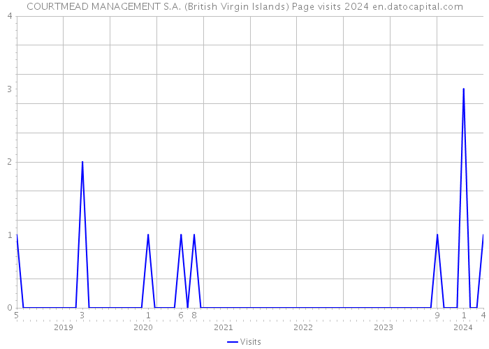COURTMEAD MANAGEMENT S.A. (British Virgin Islands) Page visits 2024 