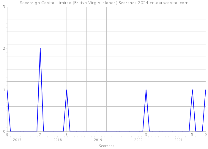 Sovereign Capital Limited (British Virgin Islands) Searches 2024 