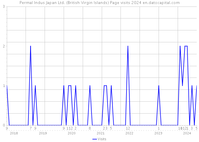 Permal Indus Japan Ltd. (British Virgin Islands) Page visits 2024 