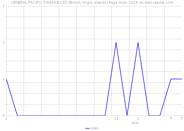 GENERAL PACIFIC FINANCE LTD (British Virgin Islands) Page visits 2024 