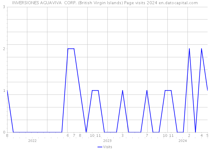 INVERSIONES AGUAVIVA CORP. (British Virgin Islands) Page visits 2024 