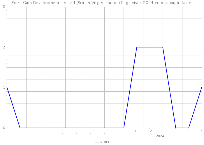 Extra Gain Development Limited (British Virgin Islands) Page visits 2024 