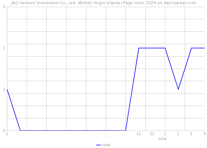 JAG Venture Investment Co., Ltd. (British Virgin Islands) Page visits 2024 