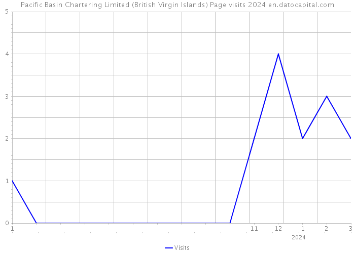Pacific Basin Chartering Limited (British Virgin Islands) Page visits 2024 