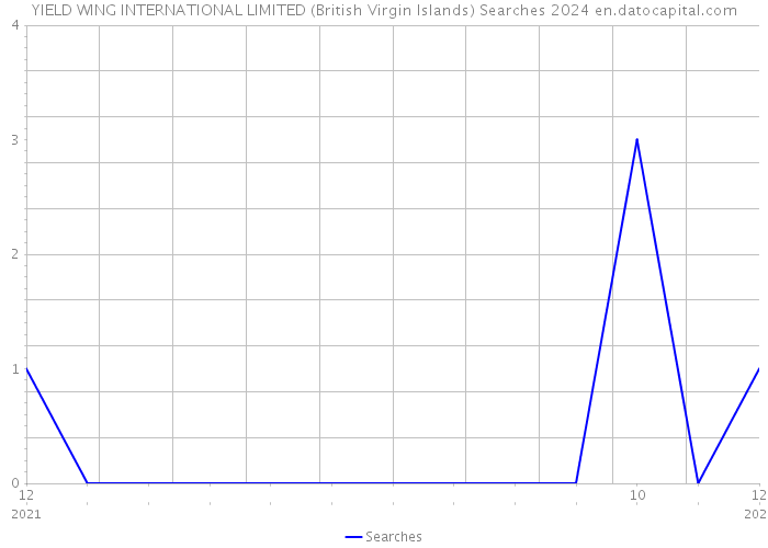 YIELD WING INTERNATIONAL LIMITED (British Virgin Islands) Searches 2024 