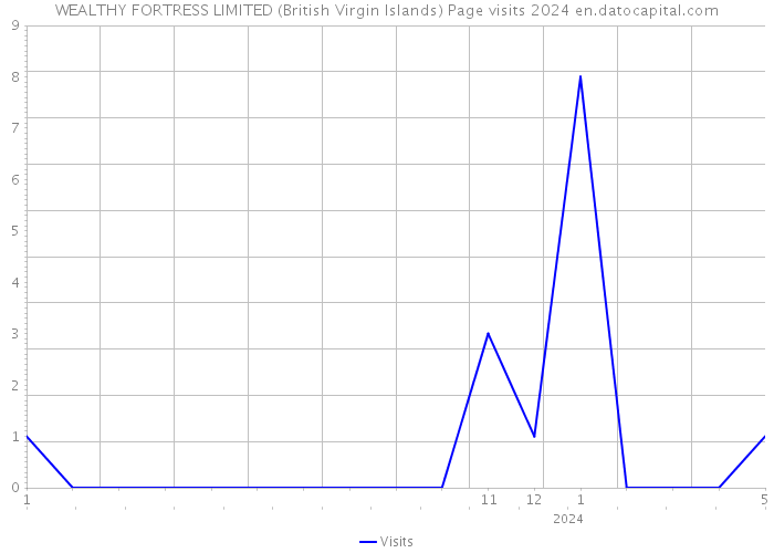 WEALTHY FORTRESS LIMITED (British Virgin Islands) Page visits 2024 