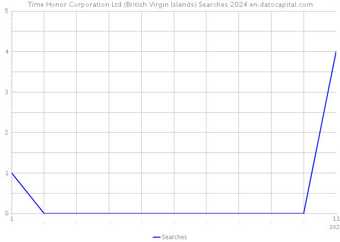 Time Honor Corporation Ltd (British Virgin Islands) Searches 2024 