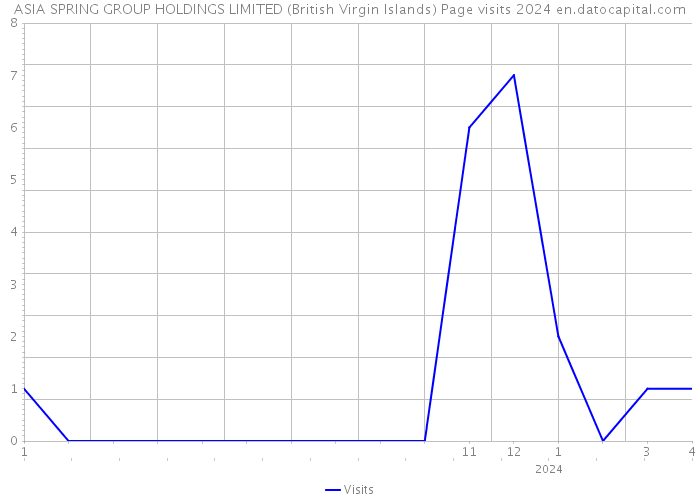 ASIA SPRING GROUP HOLDINGS LIMITED (British Virgin Islands) Page visits 2024 