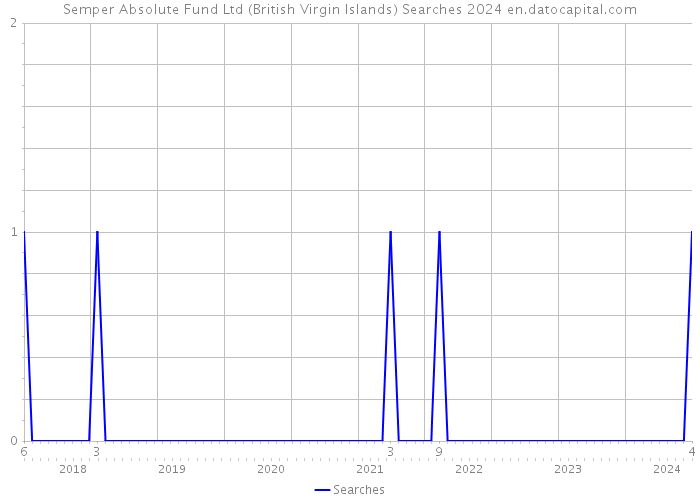 Semper Absolute Fund Ltd (British Virgin Islands) Searches 2024 