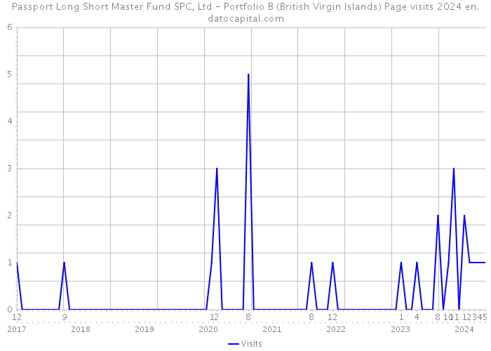 Passport Long Short Master Fund SPC, Ltd - Portfolio B (British Virgin Islands) Page visits 2024 
