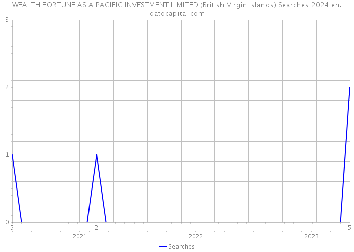 WEALTH FORTUNE ASIA PACIFIC INVESTMENT LIMITED (British Virgin Islands) Searches 2024 