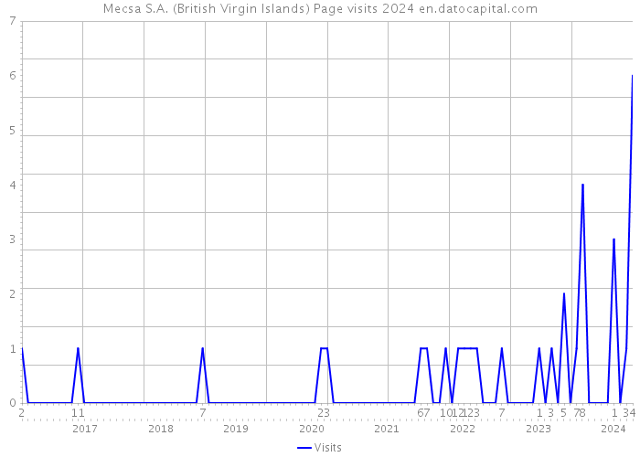 Mecsa S.A. (British Virgin Islands) Page visits 2024 