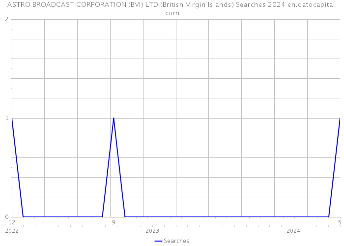 ASTRO BROADCAST CORPORATION (BVI) LTD (British Virgin Islands) Searches 2024 