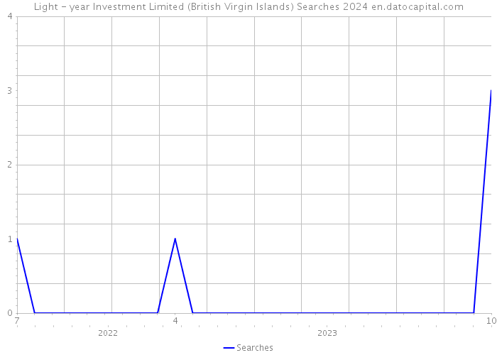 Light - year Investment Limited (British Virgin Islands) Searches 2024 
