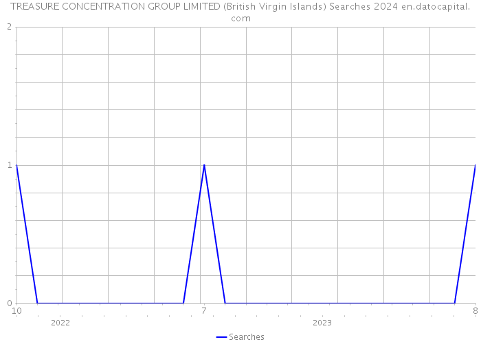 TREASURE CONCENTRATION GROUP LIMITED (British Virgin Islands) Searches 2024 