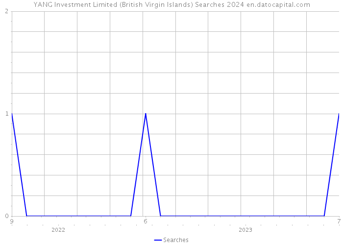 YANG Investment Limited (British Virgin Islands) Searches 2024 