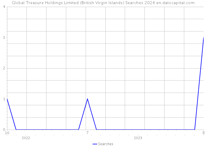 Global Treasure Holdings Limited (British Virgin Islands) Searches 2024 