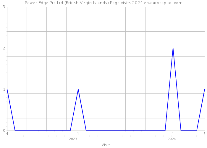 Power Edge Pte Ltd (British Virgin Islands) Page visits 2024 
