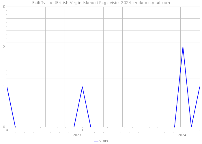 Bailiffs Ltd. (British Virgin Islands) Page visits 2024 