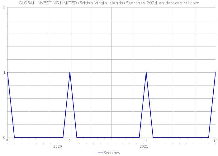 GLOBAL INVESTING LIMITED (British Virgin Islands) Searches 2024 