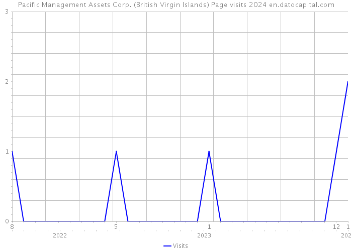 Pacific Management Assets Corp. (British Virgin Islands) Page visits 2024 