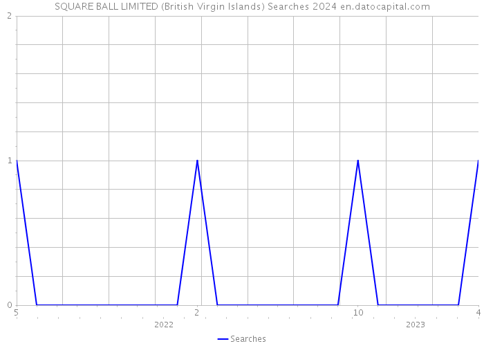 SQUARE BALL LIMITED (British Virgin Islands) Searches 2024 