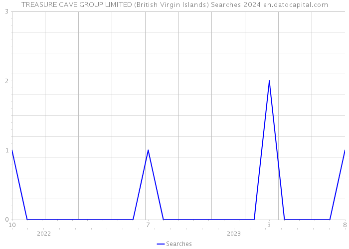 TREASURE CAVE GROUP LIMITED (British Virgin Islands) Searches 2024 