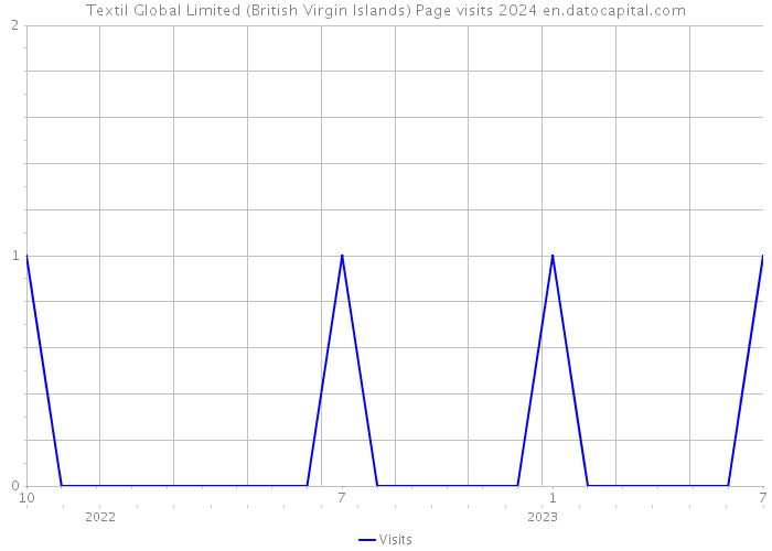 Textil Global Limited (British Virgin Islands) Page visits 2024 