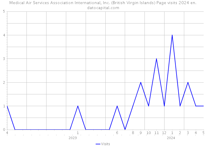 Medical Air Services Association International, Inc. (British Virgin Islands) Page visits 2024 