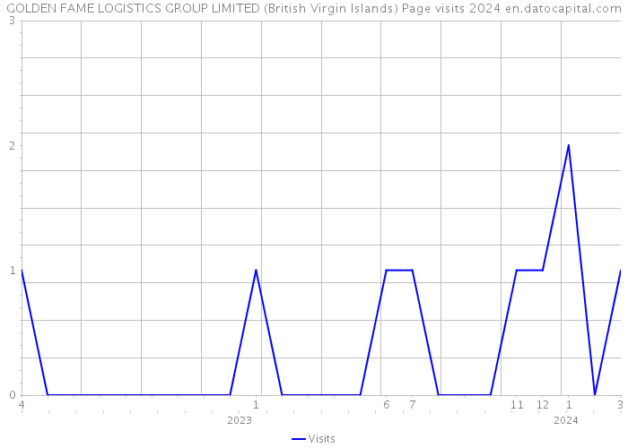 GOLDEN FAME LOGISTICS GROUP LIMITED (British Virgin Islands) Page visits 2024 