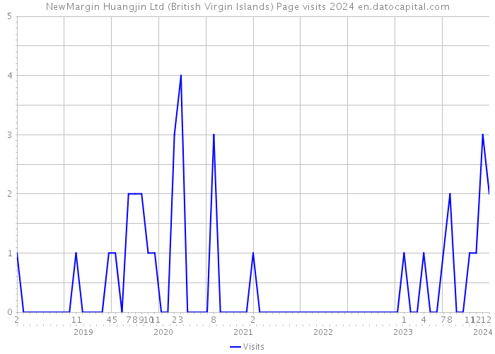 NewMargin Huangjin Ltd (British Virgin Islands) Page visits 2024 