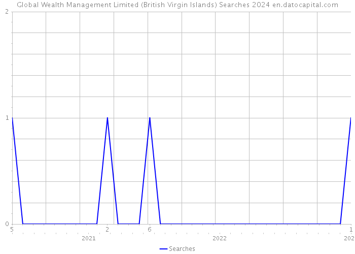 Global Wealth Management Limited (British Virgin Islands) Searches 2024 
