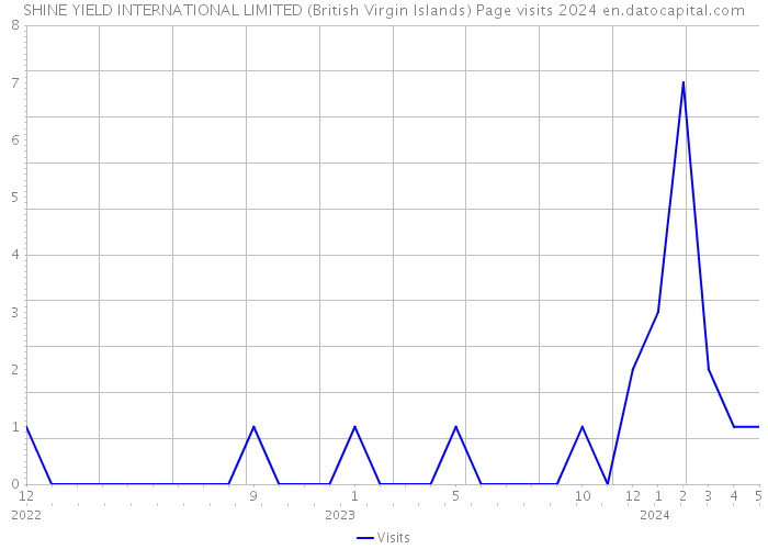 SHINE YIELD INTERNATIONAL LIMITED (British Virgin Islands) Page visits 2024 