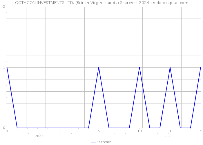 OCTAGON INVESTMENTS LTD. (British Virgin Islands) Searches 2024 