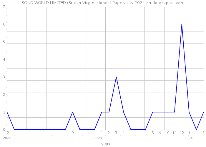 BOND WORLD LIMITED (British Virgin Islands) Page visits 2024 