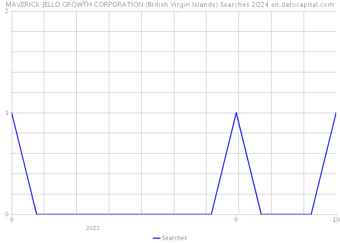 MAVERICK JELLO GROWTH CORPORATION (British Virgin Islands) Searches 2024 
