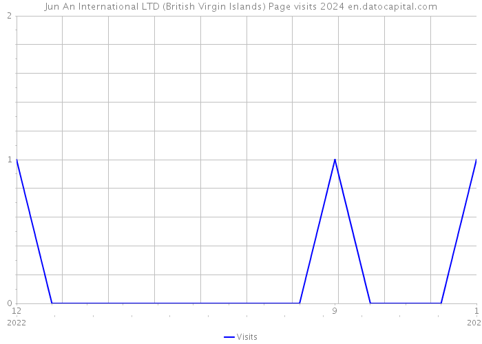 Jun An International LTD (British Virgin Islands) Page visits 2024 