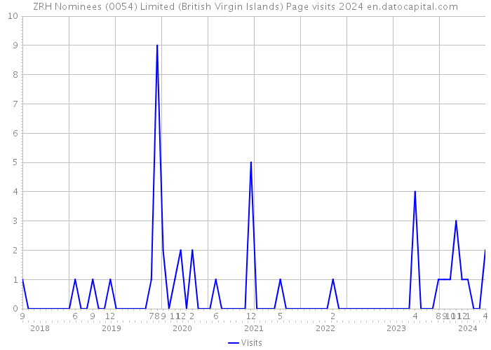 ZRH Nominees (0054) Limited (British Virgin Islands) Page visits 2024 