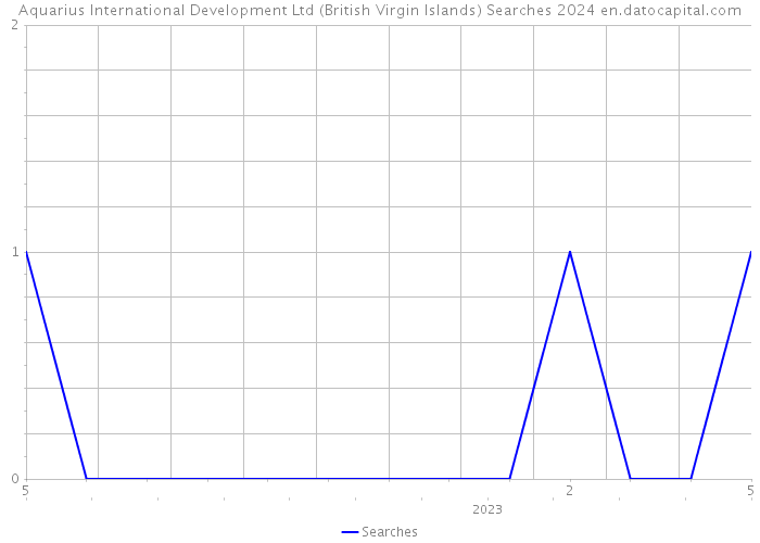 Aquarius International Development Ltd (British Virgin Islands) Searches 2024 