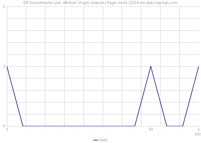 DP Investments Ltd. (British Virgin Islands) Page visits 2024 