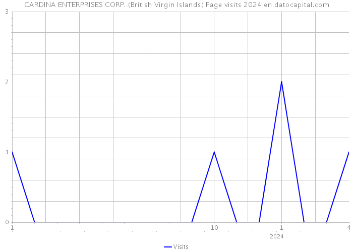 CARDINA ENTERPRISES CORP. (British Virgin Islands) Page visits 2024 