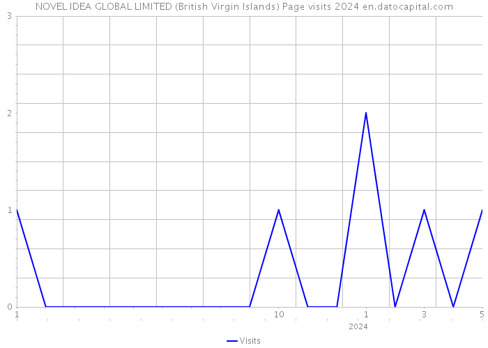 NOVEL IDEA GLOBAL LIMITED (British Virgin Islands) Page visits 2024 